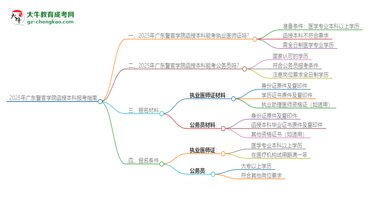 2025年廣東警官學(xué)院函授本科學(xué)歷能考執(zhí)業(yè)醫(yī)師證嗎？思維導(dǎo)圖