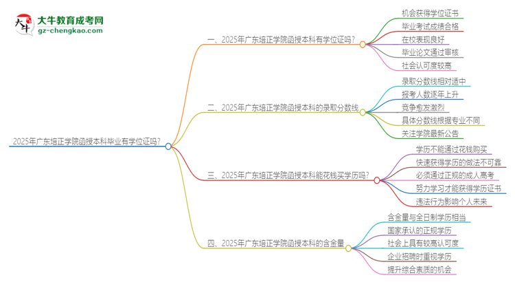 2025年廣東培正學(xué)院函授本科畢業(yè)有學(xué)位證可以拿嗎？思維導(dǎo)圖