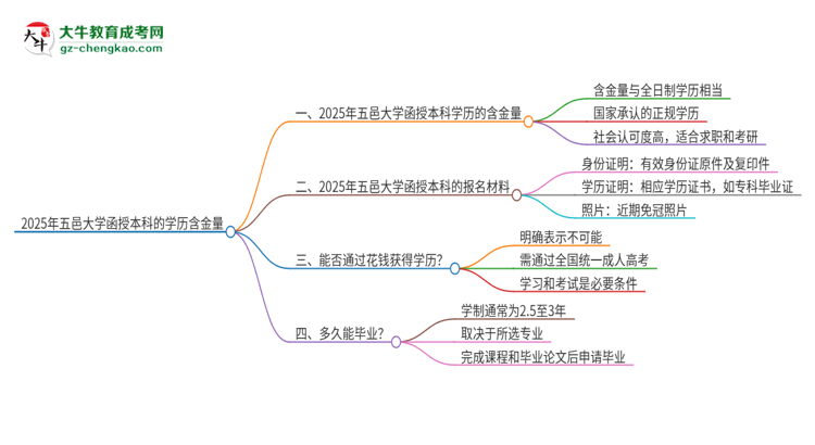 2025年五邑大學(xué)函授本科的學(xué)歷是有含金量的嗎？思維導(dǎo)圖