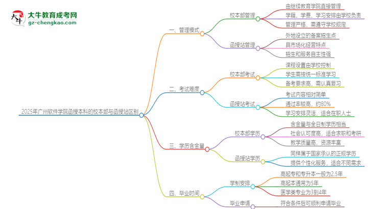 2025年廣州軟件學(xué)院函授本科校本部和函授站有哪些區(qū)別思維導(dǎo)圖