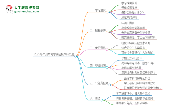 2025年廣州華商學(xué)院函授本科的難度怎么樣？思維導(dǎo)圖