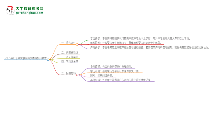 2025年廣東警官學(xué)院的函授本科報名有什么要求？思維導(dǎo)圖