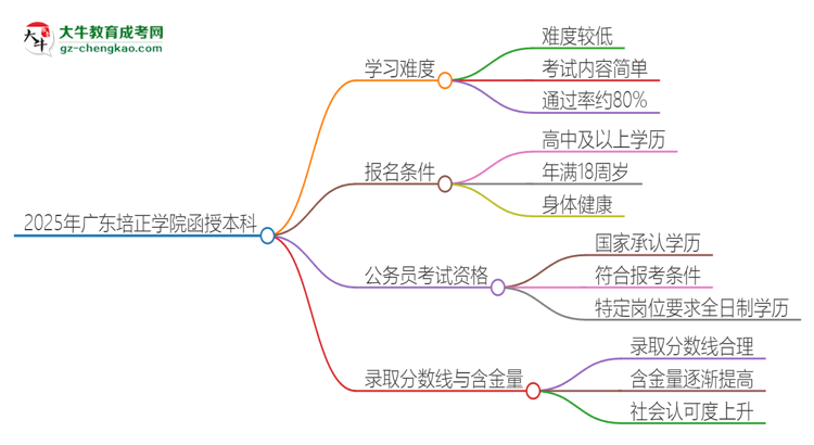 2025年廣東培正學(xué)院函授本科的難度怎么樣？思維導(dǎo)圖