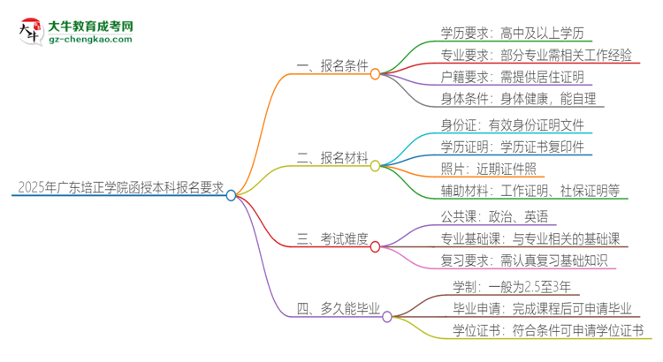 2025年廣東培正學(xué)院的函授本科報(bào)名有什么要求？思維導(dǎo)圖