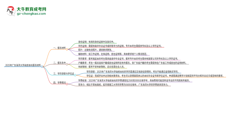 2025年廣東海洋大學(xué)報(bào)名函授本科需要什么材料？思維導(dǎo)圖