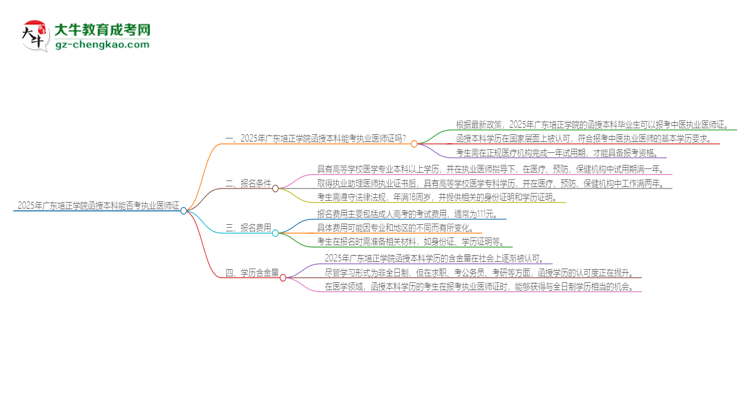 2025年廣東培正學(xué)院函授本科學(xué)歷能考執(zhí)業(yè)醫(yī)師證嗎？思維導(dǎo)圖