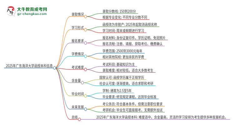 2025年廣東海洋大學(xué)函授本科的難度怎么樣？思維導(dǎo)圖