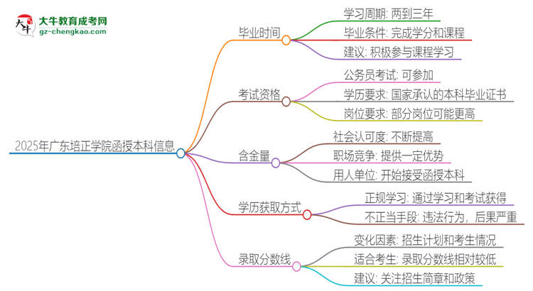 2025年廣東培正學(xué)院函授本科多久能拿證？思維導(dǎo)圖