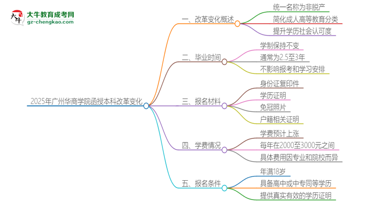 2025年廣州華商學(xué)院函授本科改革有哪些變化？思維導(dǎo)圖