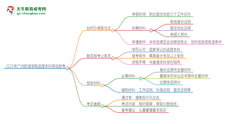 2025年廣州航海學(xué)院函授本科異地報考怎么辦理居住證？思維導(dǎo)圖