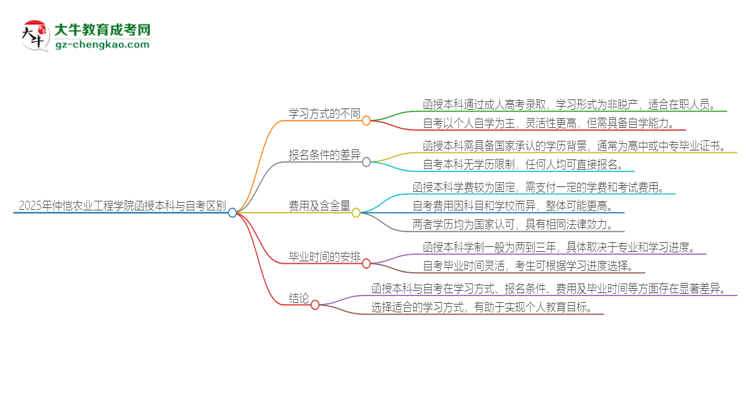 2025年仲愷農(nóng)業(yè)工程學(xué)院函授本科和自考有什么區(qū)別？思維導(dǎo)圖