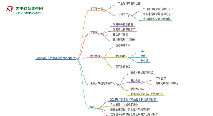 2025年廣東金融學(xué)院函授本科畢業(yè)有學(xué)位證可以拿嗎？思維導(dǎo)圖