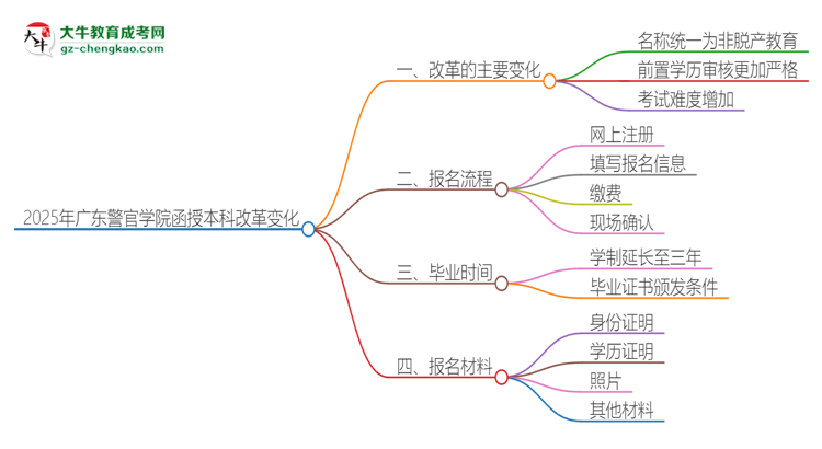 2025年廣東警官學(xué)院函授本科改革有哪些變化？思維導(dǎo)圖