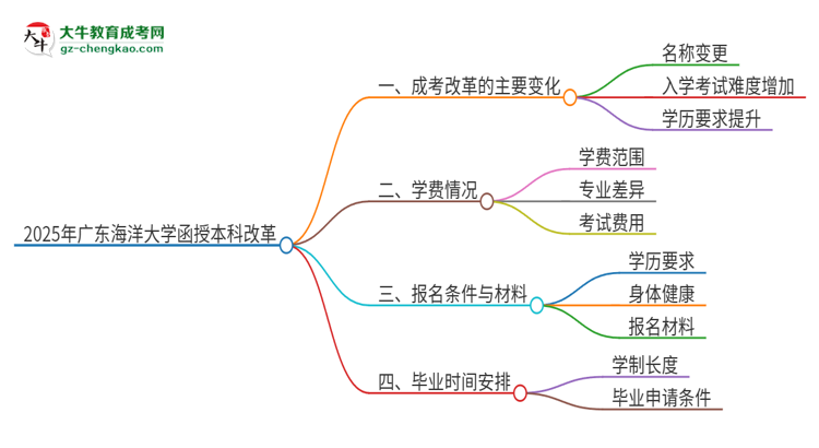 2025年廣東海洋大學(xué)函授本科改革有哪些變化？思維導(dǎo)圖