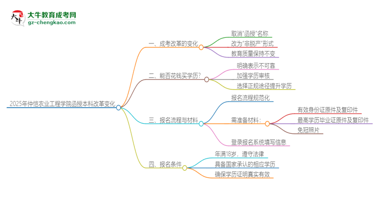 2025年仲愷農(nóng)業(yè)工程學院函授本科改革有哪些變化？思維導圖