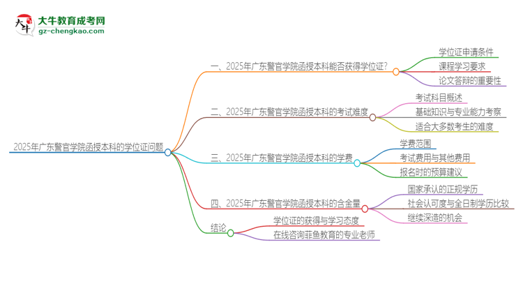 2025年廣東警官學(xué)院函授本科畢業(yè)有學(xué)位證可以拿嗎？思維導(dǎo)圖