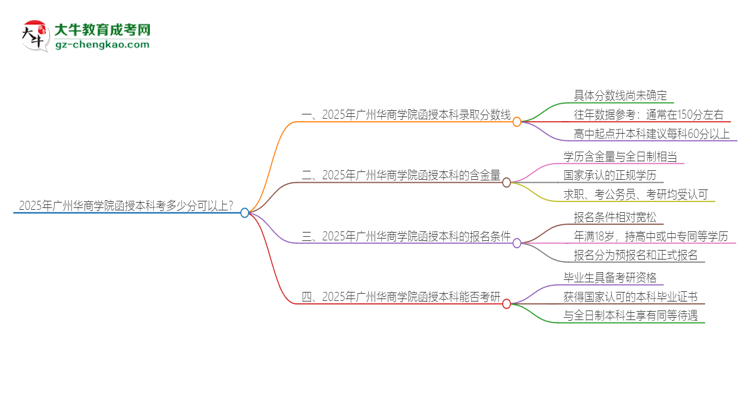 2025年廣州華商學(xué)院函授本科考多少分可以上？思維導(dǎo)圖