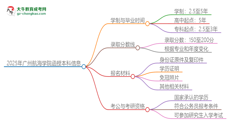 2025年廣州航海學(xué)院函授本科多久能拿證？思維導(dǎo)圖