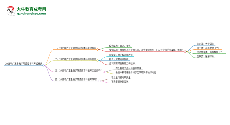 2025年廣東金融學(xué)院函授本科考試要考幾科？思維導(dǎo)圖