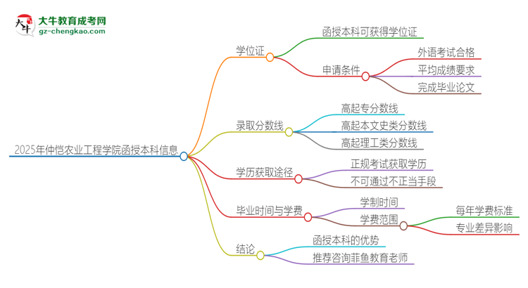 2025年仲愷農(nóng)業(yè)工程學(xué)院函授本科畢業(yè)有學(xué)位證可以拿嗎？思維導(dǎo)圖