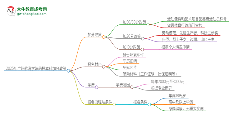 2025年廣州航海學(xué)院函授本科有什么政策能加分？思維導(dǎo)圖