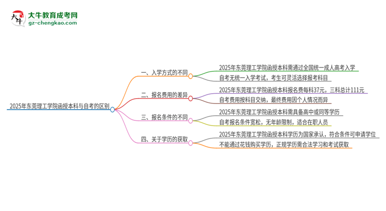 2025年東莞理工學院函授本科和自考有什么區(qū)別？思維導圖