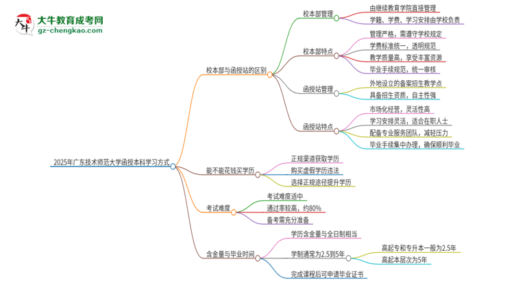 2025年廣東技術師范大學函授本科校本部和函授站有哪些區(qū)別思維導圖