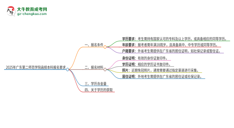 2025年廣東第二師范學(xué)院的函授本科報(bào)名有什么要求？思維導(dǎo)圖