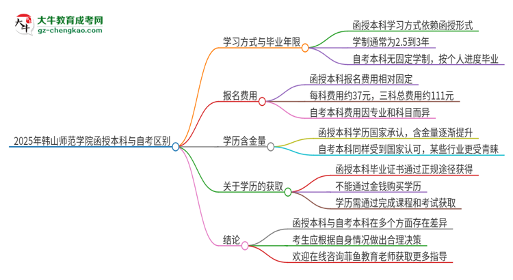 2025年韓山師范學(xué)院函授本科和自考有什么區(qū)別？思維導(dǎo)圖