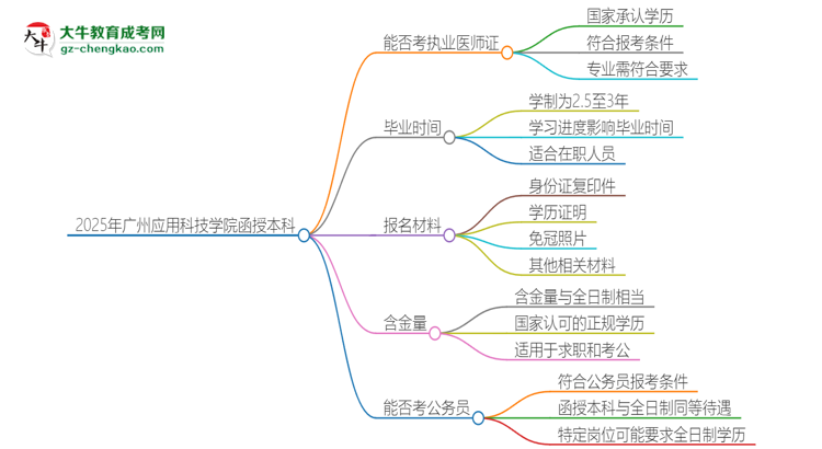 2025年廣州應(yīng)用科技學(xué)院函授本科學(xué)歷能考執(zhí)業(yè)醫(yī)師證嗎？思維導(dǎo)圖