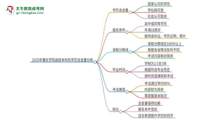 2025年肇慶學(xué)院函授本科的學(xué)歷是有含金量的嗎？思維導(dǎo)圖