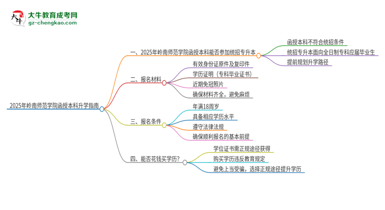 2025年嶺南師范學(xué)院函授本科學(xué)歷能參加統(tǒng)招專升本嗎？思維導(dǎo)圖