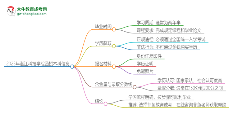 2025年湛江科技學(xué)院函授本科多久能拿證？思維導(dǎo)圖