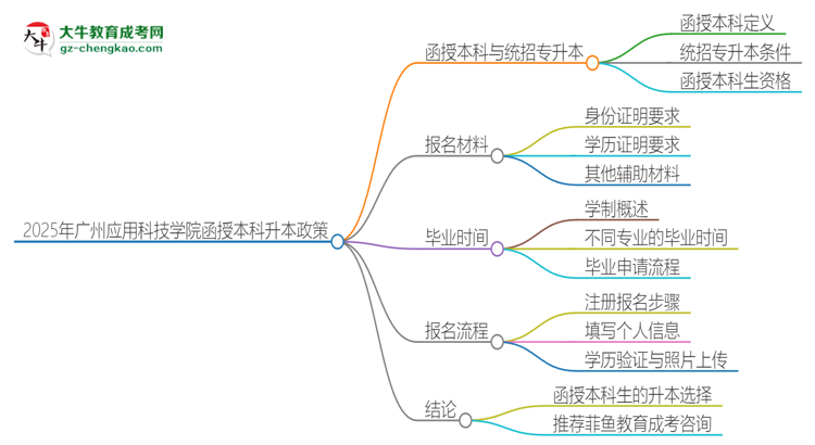 2025年廣州應用科技學院函授本科學歷能參加統(tǒng)招專升本嗎？思維導圖