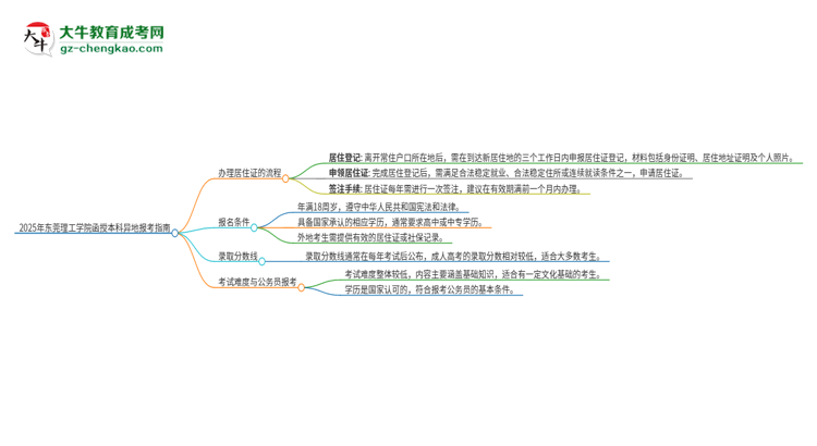 2025年東莞理工學(xué)院函授本科異地報考怎么辦理居住證？思維導(dǎo)圖