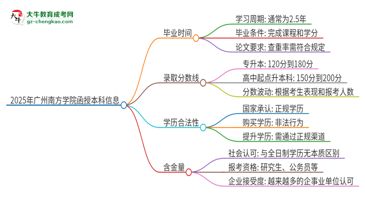 2025年廣州南方學(xué)院函授本科多久能拿證？思維導(dǎo)圖