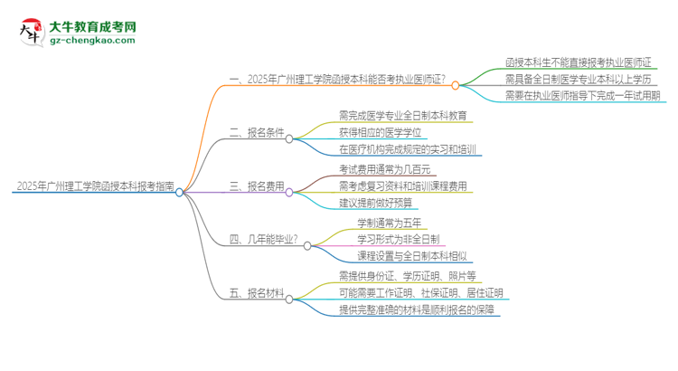 2025年廣州理工學(xué)院函授本科學(xué)歷能考執(zhí)業(yè)醫(yī)師證嗎？思維導(dǎo)圖