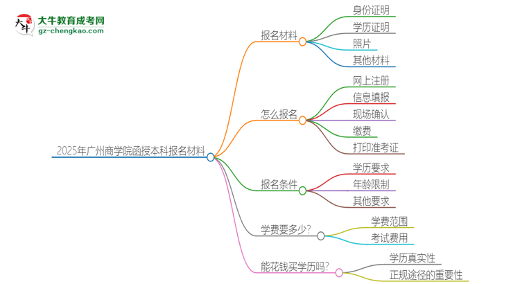 2025年廣州商學(xué)院報(bào)名函授本科需要什么材料？思維導(dǎo)圖