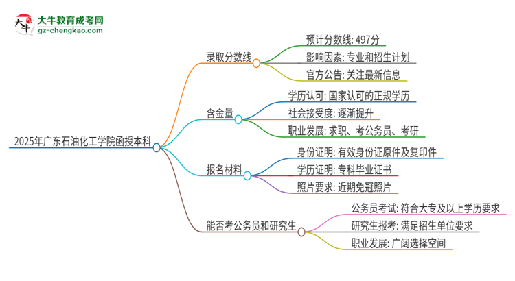 2025年廣東石油化工學(xué)院函授本科考多少分可以上？思維導(dǎo)圖