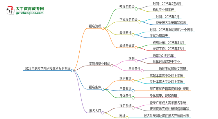 2025年嘉應學院函授本科怎么報名？思維導圖