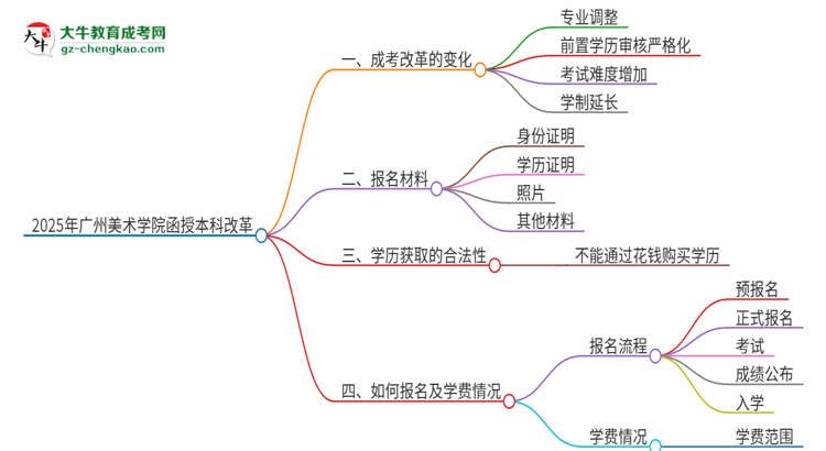 2025年廣州美術(shù)學(xué)院函授本科改革有哪些變化？思維導(dǎo)圖