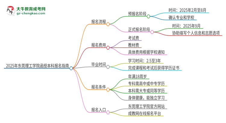 2025年東莞理工學(xué)院函授本科怎么報(bào)名？思維導(dǎo)圖