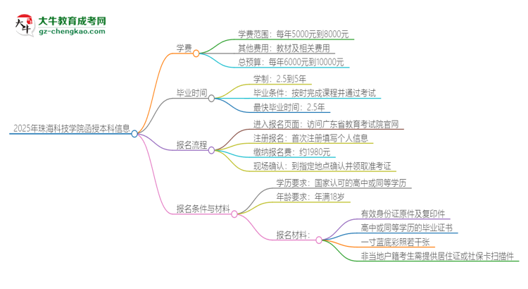 2025年珠海科技學(xué)院函授本科學(xué)費要多少？思維導(dǎo)圖