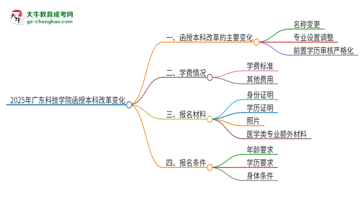 2025年廣東科技學(xué)院函授本科改革有哪些變化？思維導(dǎo)圖