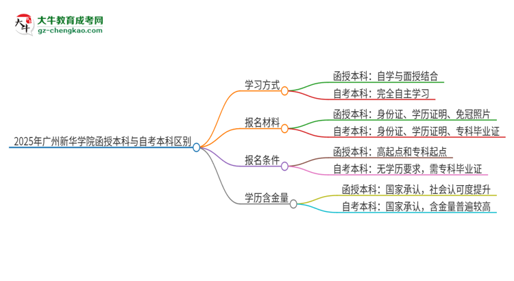 2025年廣州新華學(xué)院函授本科和自考有什么區(qū)別？思維導(dǎo)圖