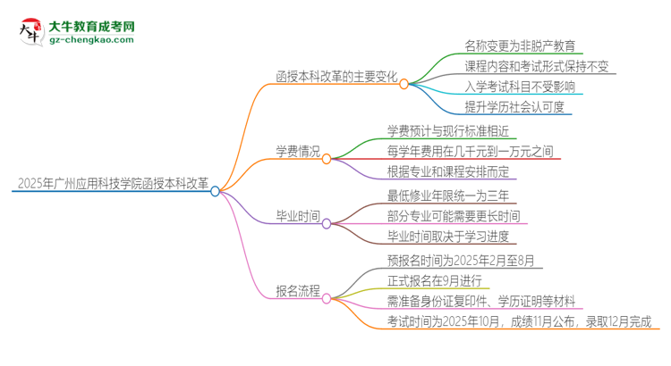 2025年廣州應(yīng)用科技學(xué)院函授本科改革有哪些變化？思維導(dǎo)圖