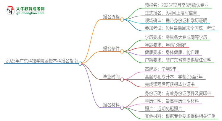 2025年廣東科技學(xué)院函授本科怎么報名？思維導(dǎo)圖