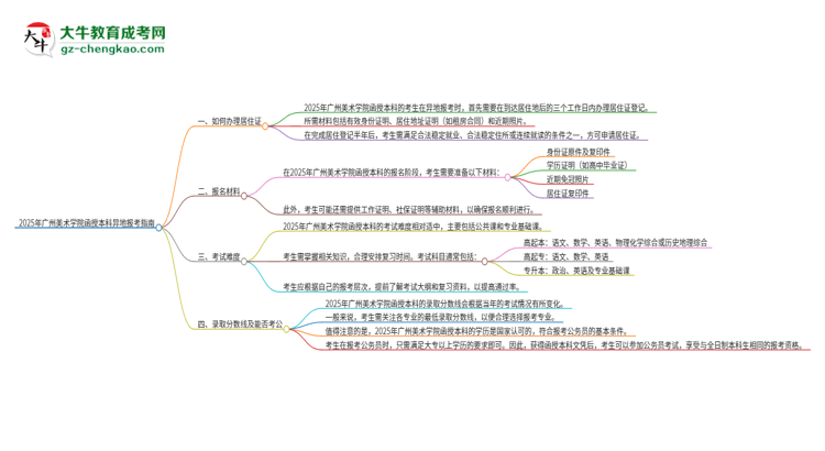 「科普」2025年廣州美術(shù)學院函授本科異地報考怎么辦理居住證？