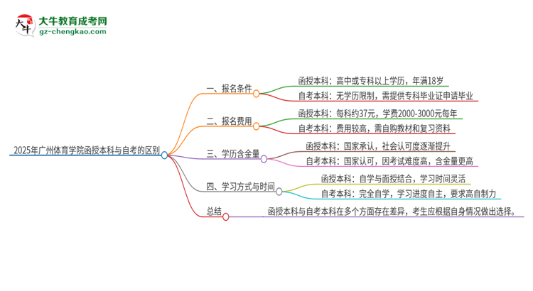 2025年廣州體育學(xué)院函授本科和自考有什么區(qū)別？思維導(dǎo)圖