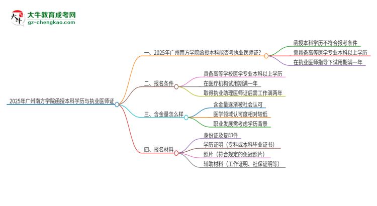 2025年廣州南方學(xué)院函授本科學(xué)歷能考執(zhí)業(yè)醫(yī)師證嗎？思維導(dǎo)圖